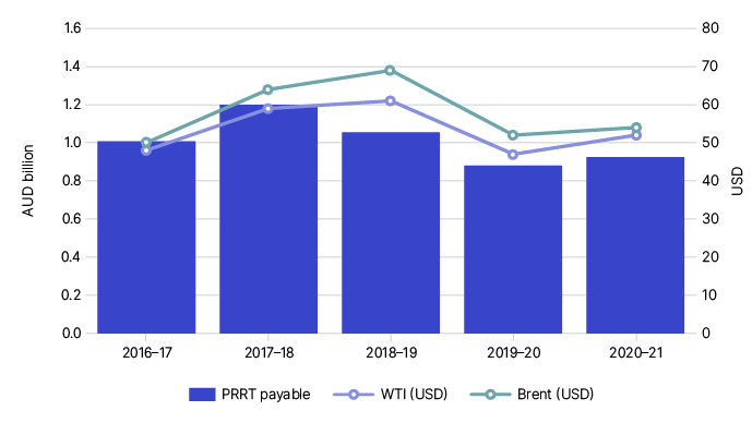 This graph shows the amount of PRRT payable and the average West Texas Intermediate (WTI) price and Brent Prices over five years from 2016–17 to 2020–21. Over this time the PRRT payable is highly correlated to the oil price over the 5 year period.